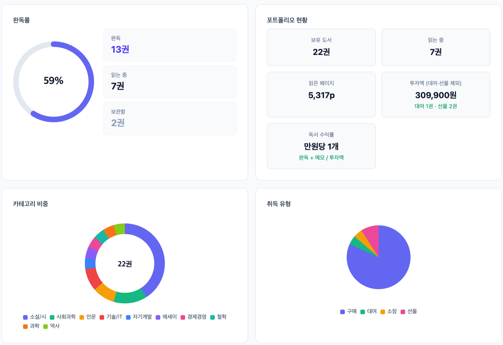 책권 대시보드 — 완독률, 포트폴리오 현황, 카테고리 비중, 취득 유형 차트